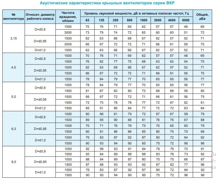 Крышный вентилятор Ровен ВКР-3,15-РН-0,37кВт/1500об/220-380-У1